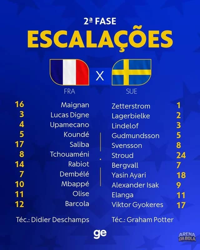 França e Suécia avançam na Copa do Mundo