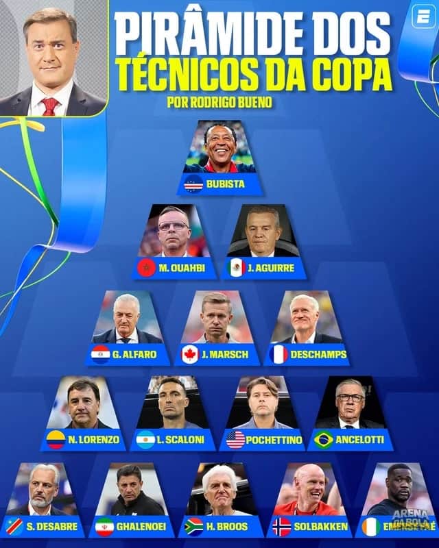 Os melhores técnicos da Copa do Mundo segundo Rodrigo Bueno