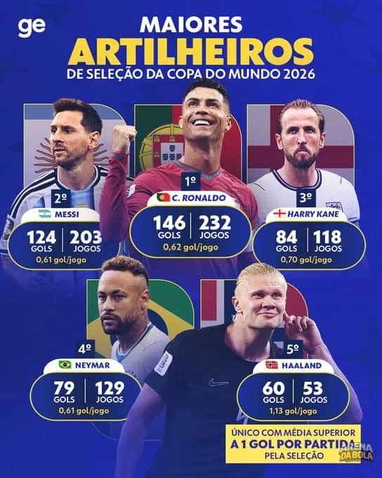 Haaland conquista título de maior artilheiro da história da Noruega da Copa 2026