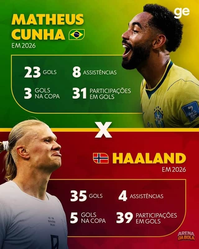 Haaland se destaca em gols marcados, mas Matheus Cunha também brilha em 2026