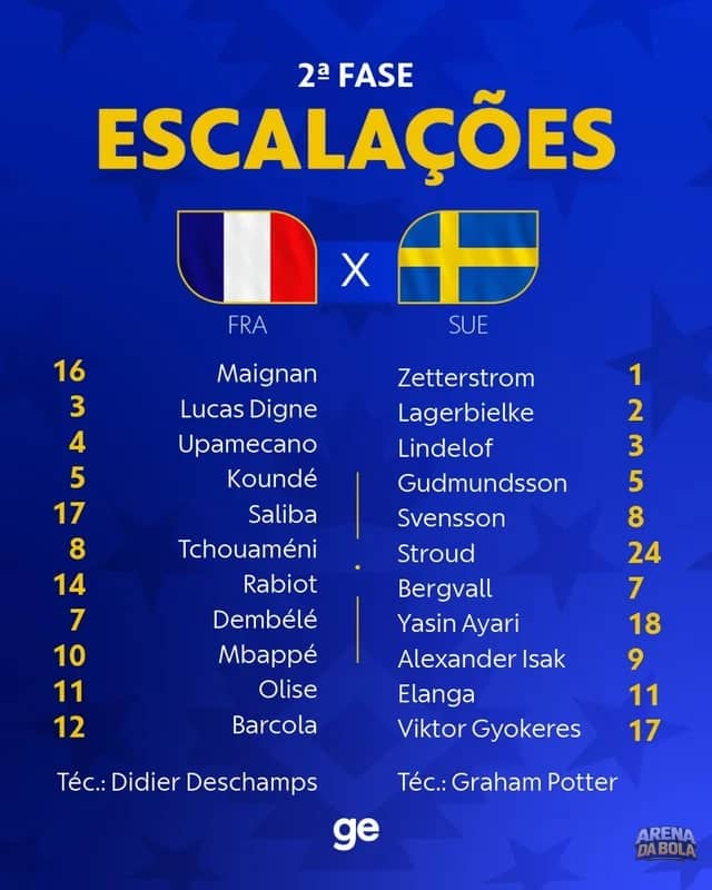 França e Suécia avançam na Copa do Mundo