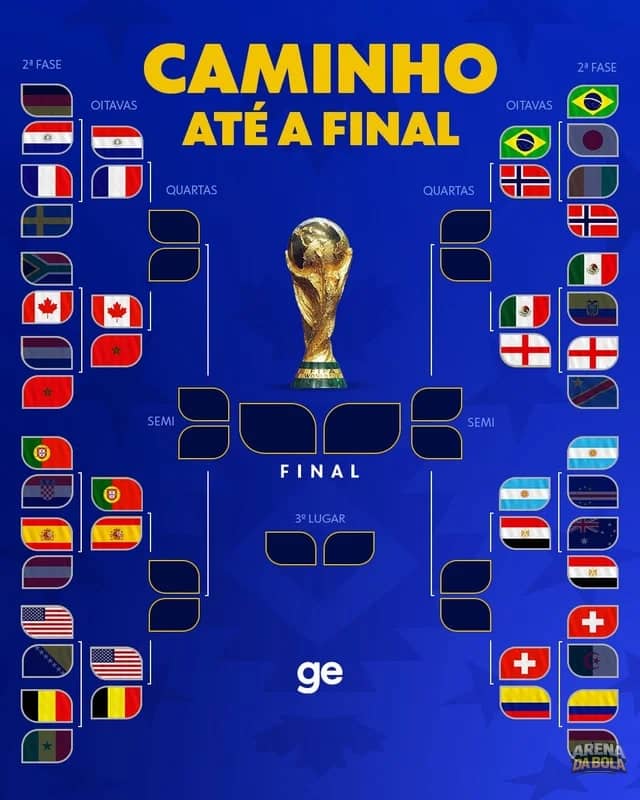 Oitavas de final da Copa do Mundo 2026: confrontos definidos
