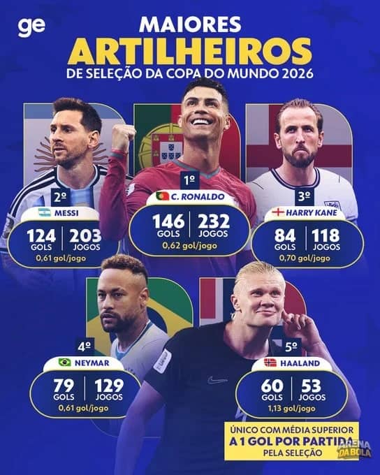 Haaland conquista título de maior artilheiro da história da Noruega da Copa 2026