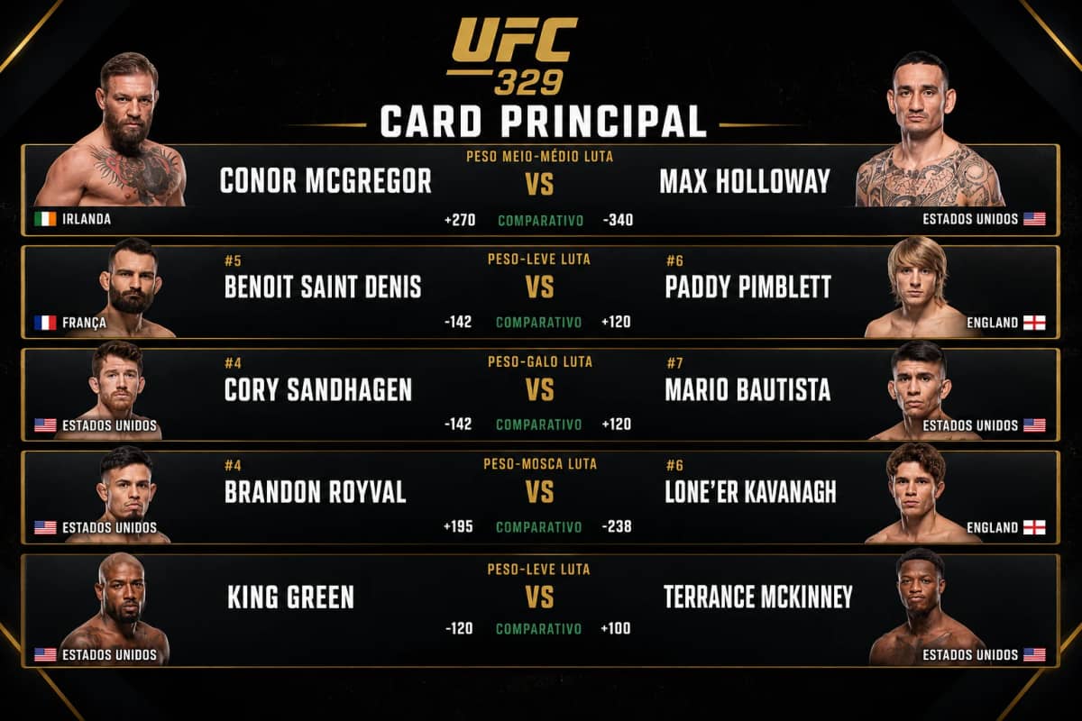 UFC 329: Conor McGregor e Max Holloway se enfrentam em duelo histórico