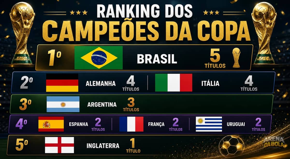 🏆 O Olimpo do Futebol: Veja o Ranking Atualizado dos Campeões Mundiais | Copa 2026