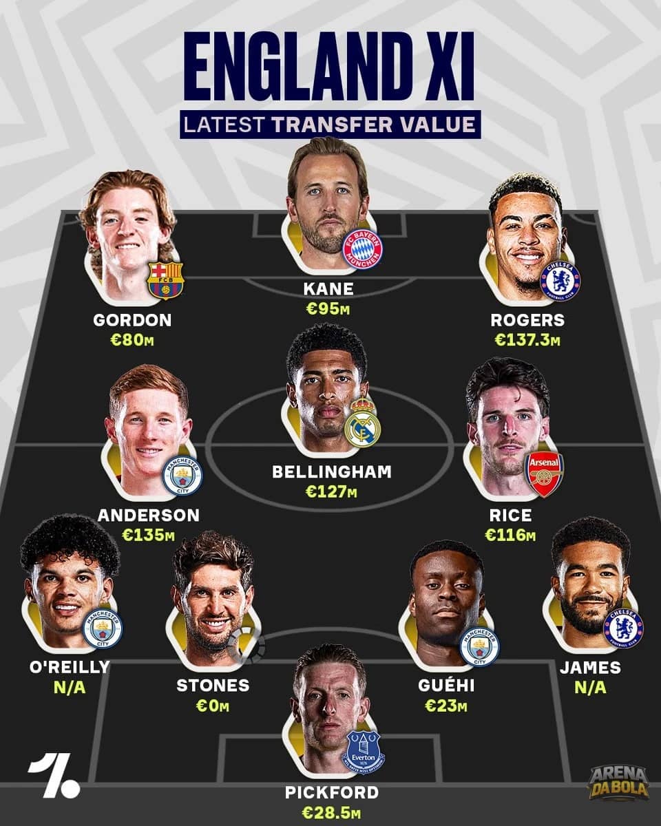 Atacantes da Inglaterra na semifinal da Copa do Mundo 2026 somam transferências de €690,3 milhões