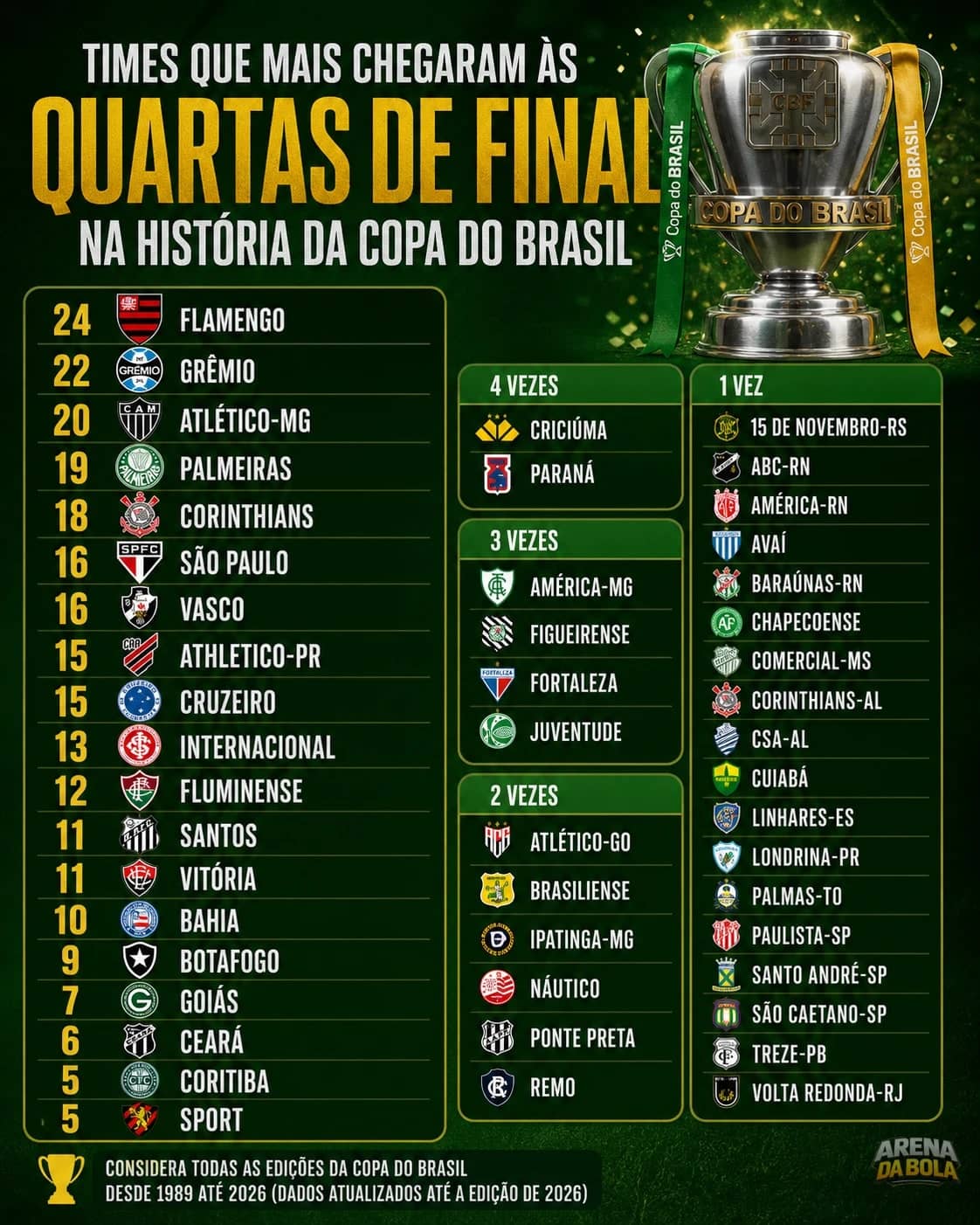 Grêmio se aproxima do Flamengo em ranking das quartas da Copa do Brasil — foto 2