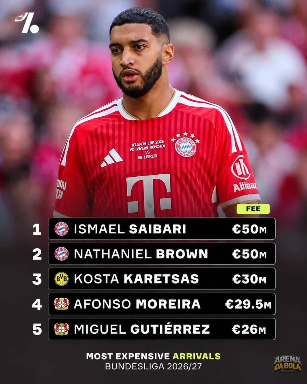 Bayern Munique investe pesado e contrata dois jogadores por €50 milhões cada