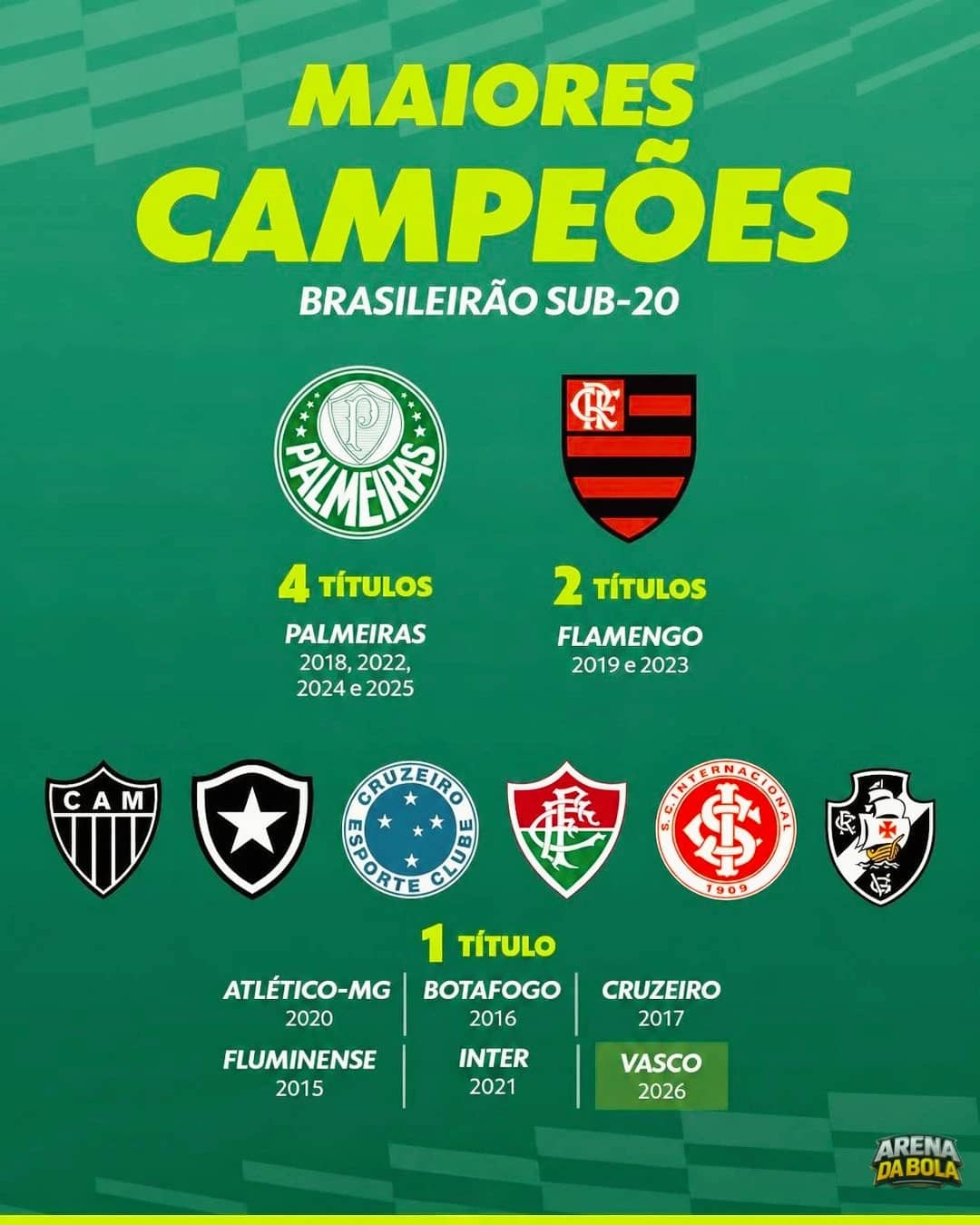 Maiores campeões do Brasileirão Sub-20 desde a organização pela CBF