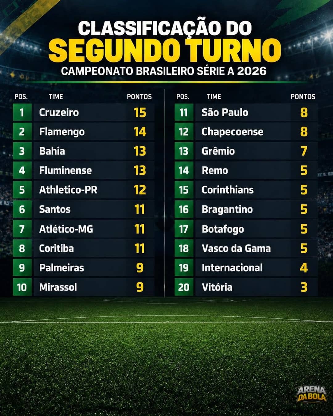 Cruzeiro lidera campanha do segundo turno do Campeonato Brasileiro