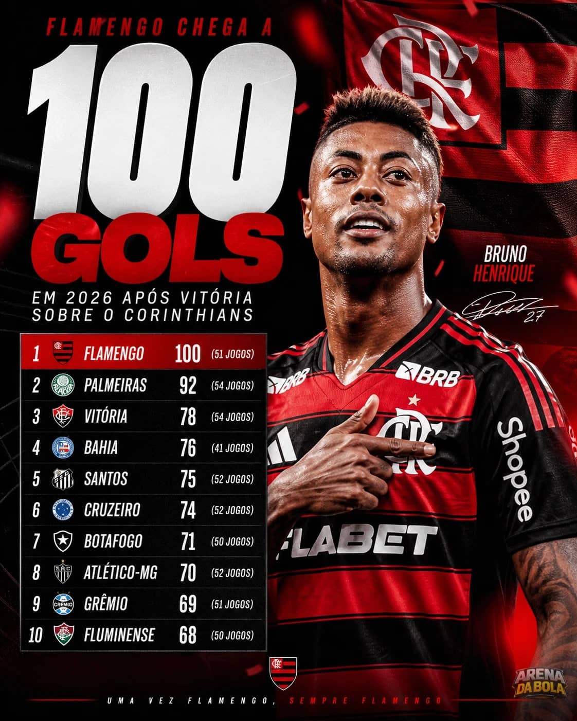 Flamengo chega a 100 gols em 2026 após vitória sobre o Corinthians