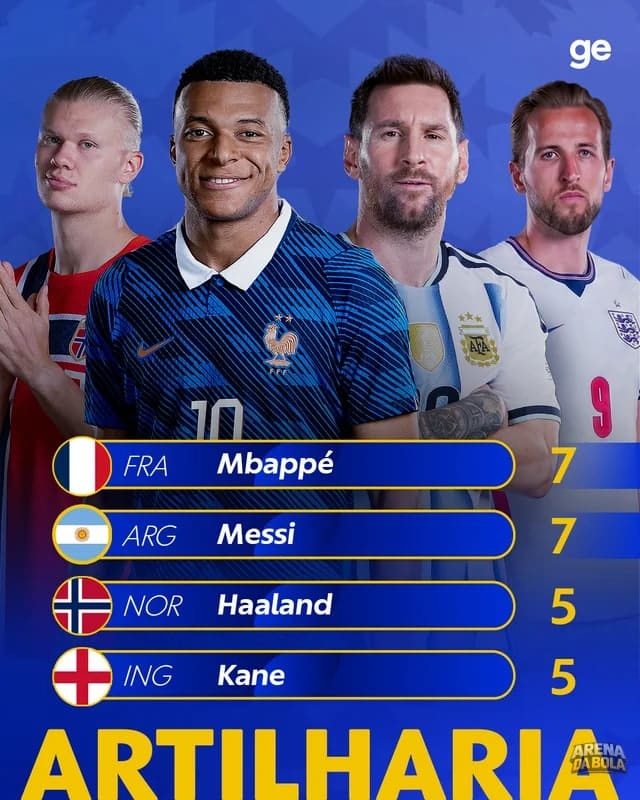 Mbappé empata com Messi na artilharia da Copa 2026