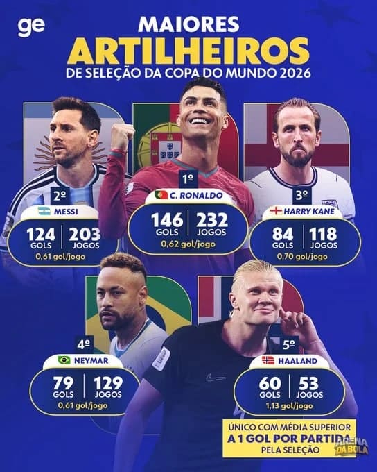 Haaland conquista título de maior artilheiro da história da Noruega da Copa 2026