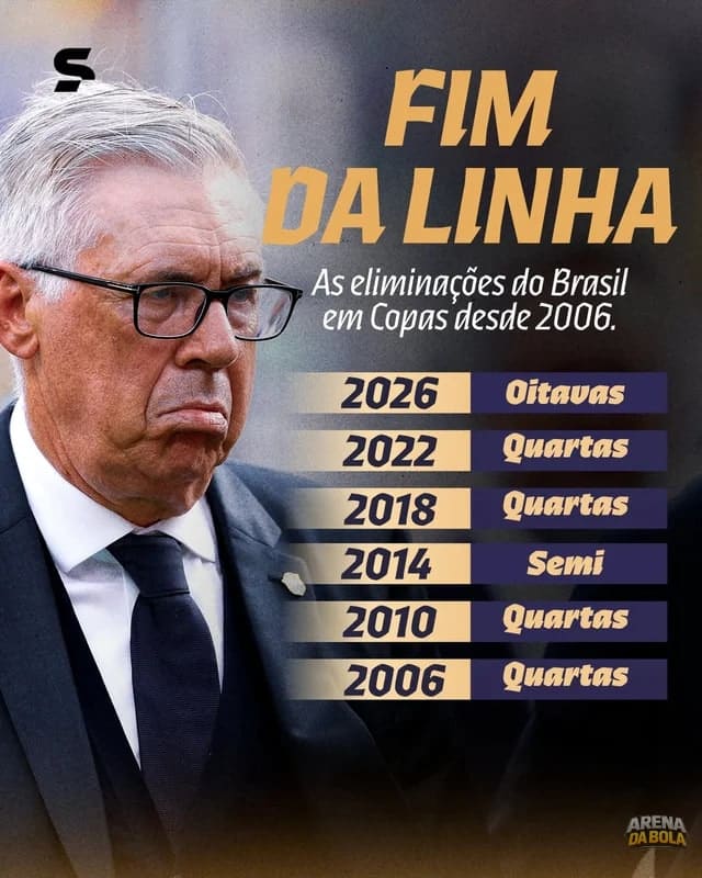 Brasil é eliminado pela Noruega nas oitavas da Copa 2026