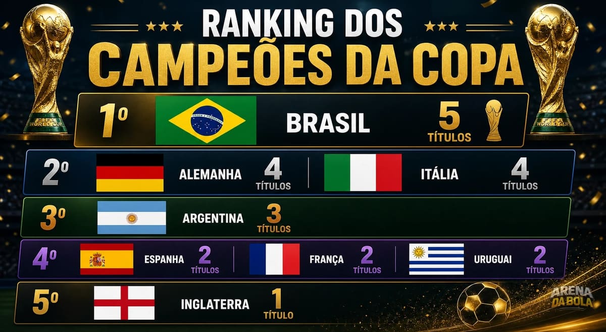 🏆 O Olimpo do Futebol: Veja o Ranking Atualizado dos Campeões Mundiais | Copa 2026