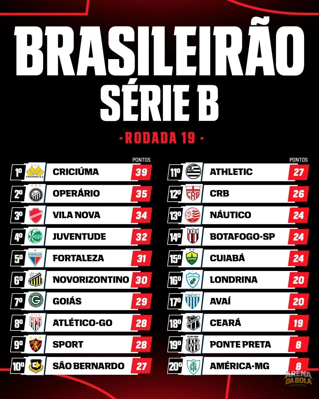 Criciúma é o campeão simbólico do turno na Série