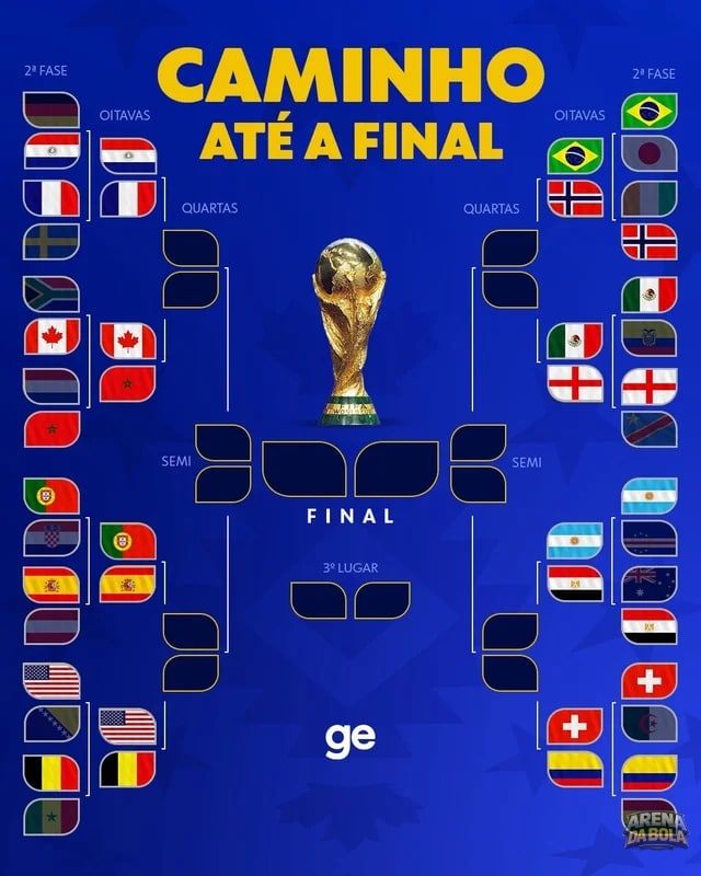 Oitavas de final da Copa do Mundo 2026: confrontos definidos
