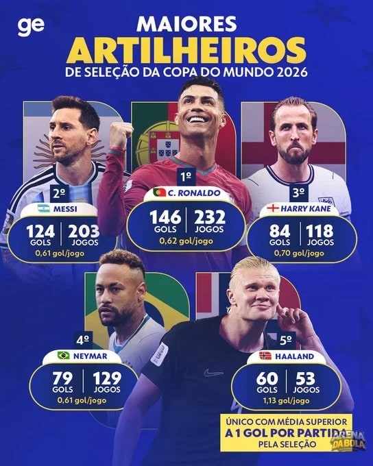 Haaland conquista título de maior artilheiro da história da Noruega da Copa 2026