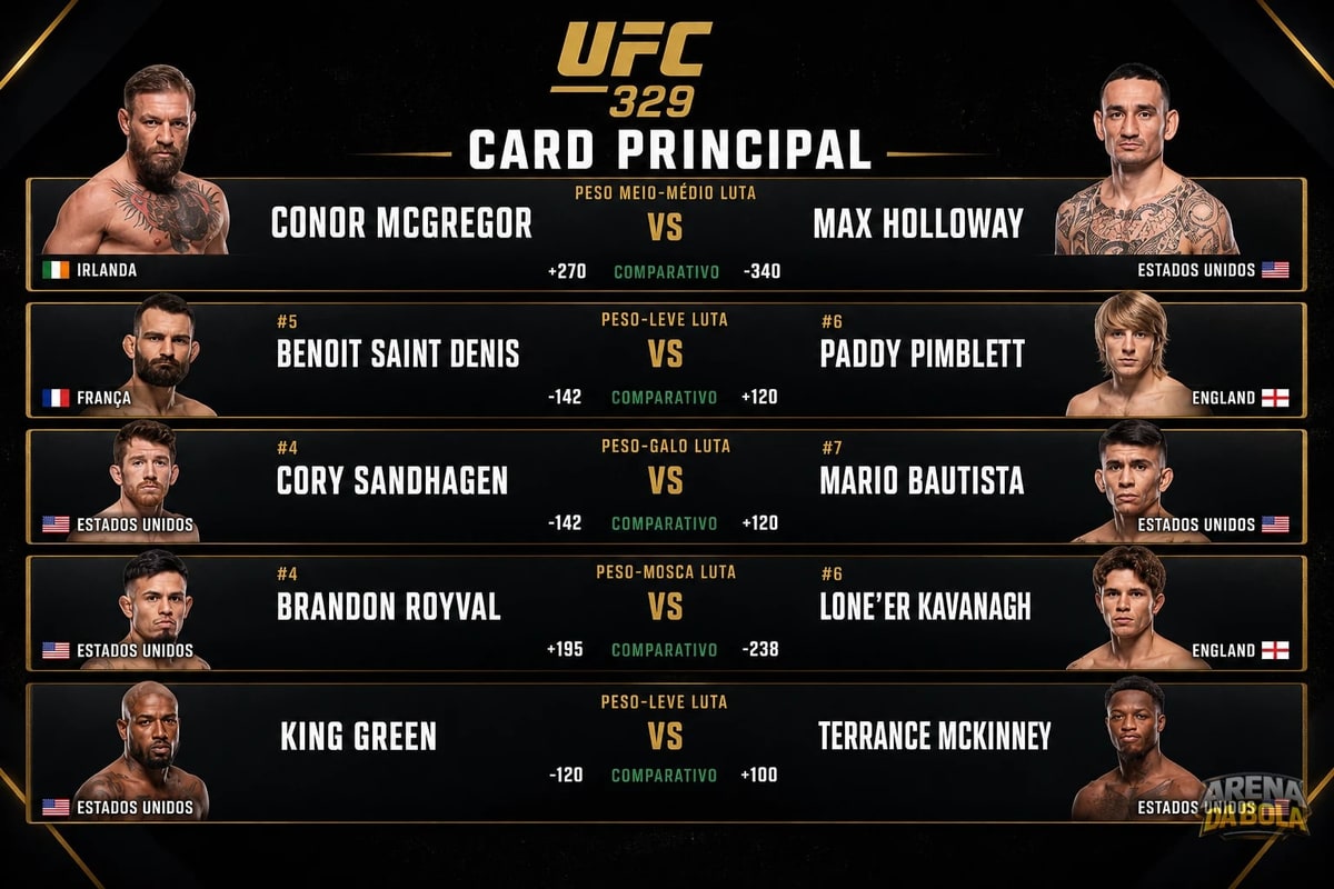 UFC 329: Conor McGregor e Max Holloway se enfrentam em duelo histórico