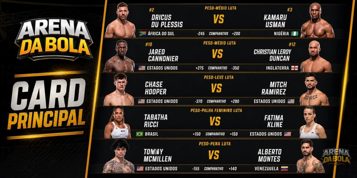 Dricus Du Plessis e Kamaru Usman se destacam no Card Principal do UFC