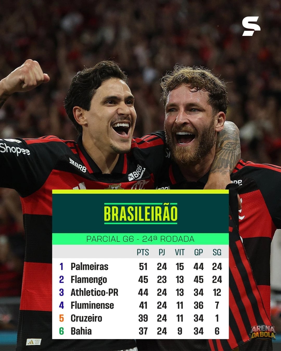 Palmeiras abre vantagem no G6, com Flamengo e Athletico na cola