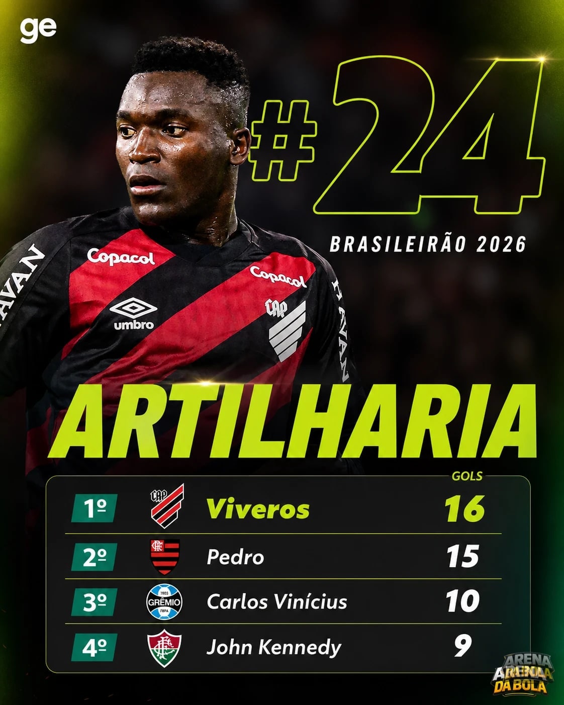 Kevin Viveros, do Athletico Paranaense, é artilheiro do Brasileirão