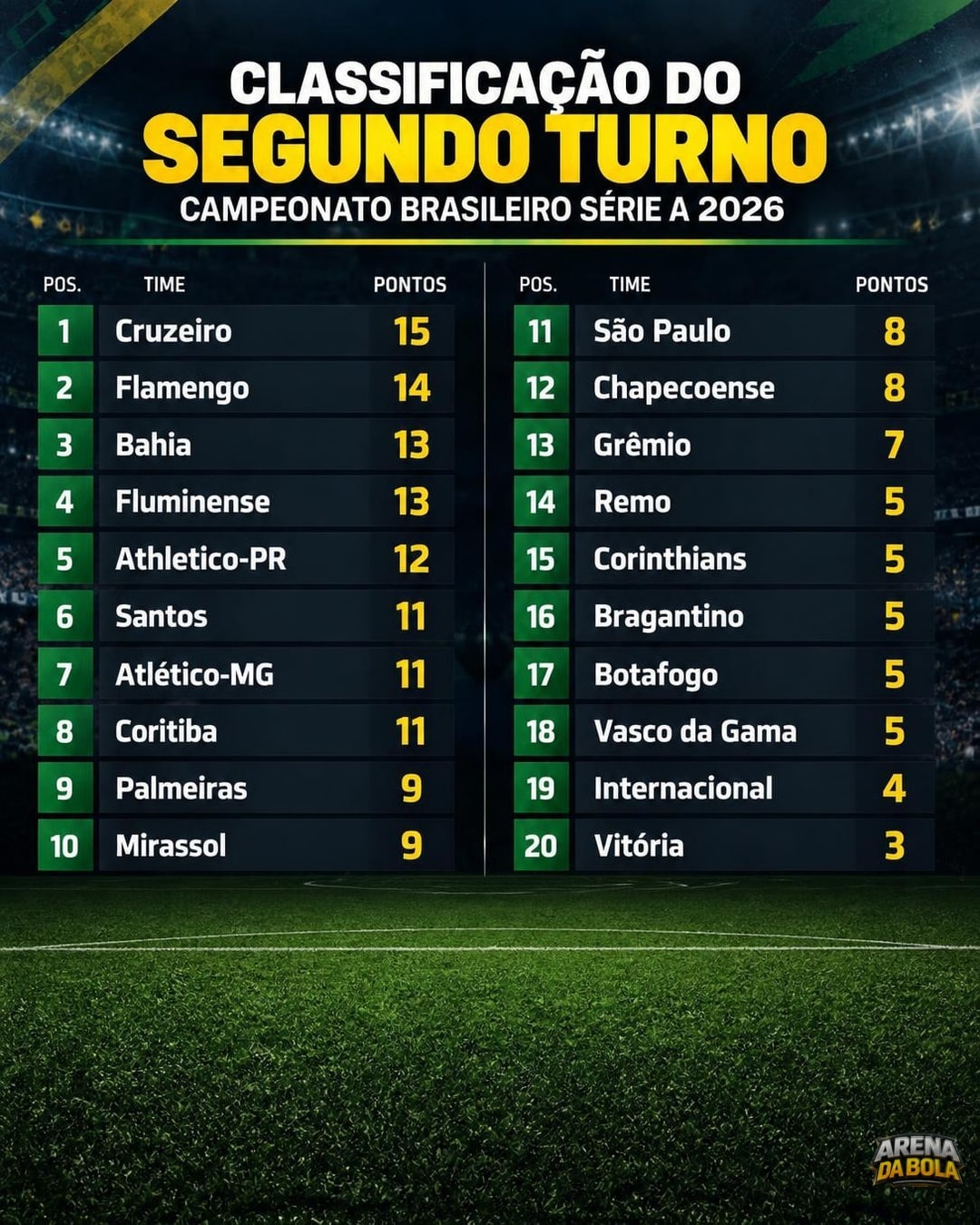 Cruzeiro lidera campanha do segundo turno do Campeonato Brasileiro