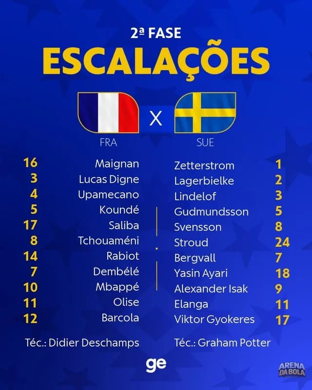 França e Suécia avançam na Copa do Mundo