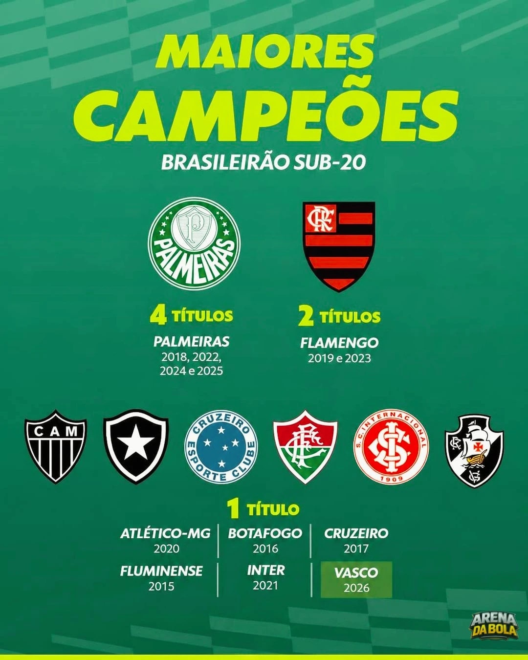 Maiores campeões do Brasileirão Sub-20 desde a organização pela CBF