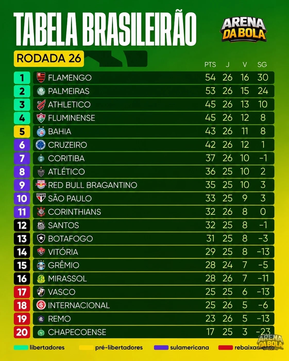 FLAMENGO VIRA O JOGO NA RETA FINAL E ASSUME A LIDERANÇA DO BRASILEIRÃO APÓS RODADA 26